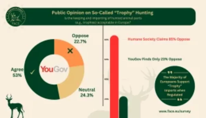 Majority of Europeans Approve of International Hunting
